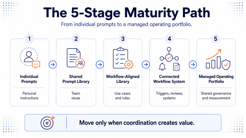A five-stage maturity path