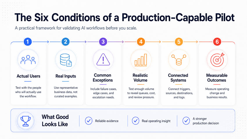 Six conditions determine whether a pilot reflects real work