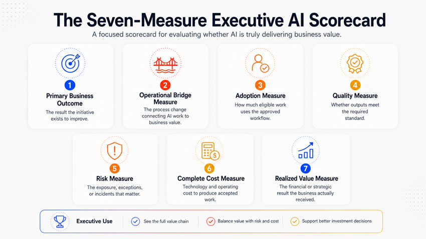 7 measure executive ai scorecard