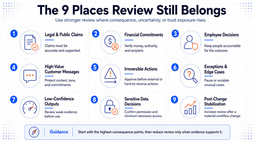 9 places human review still belongs
