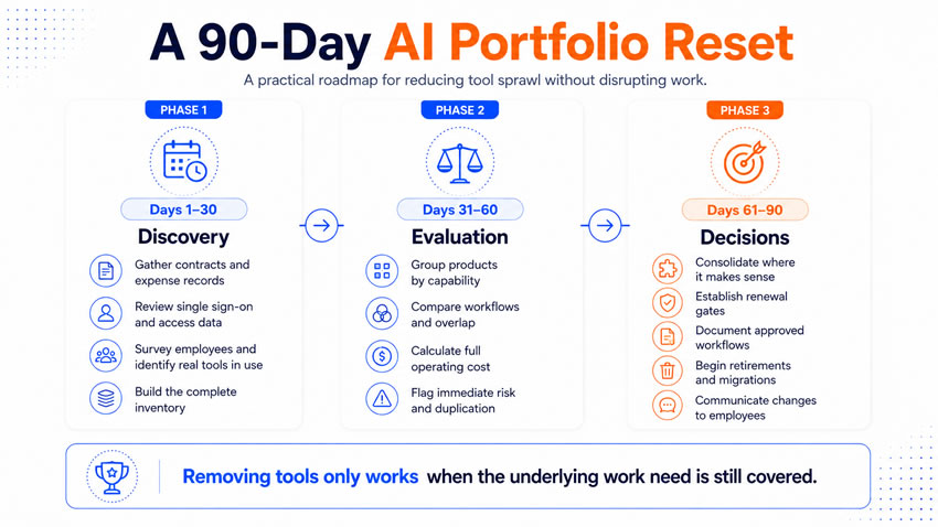 90-day AI portfolio reset