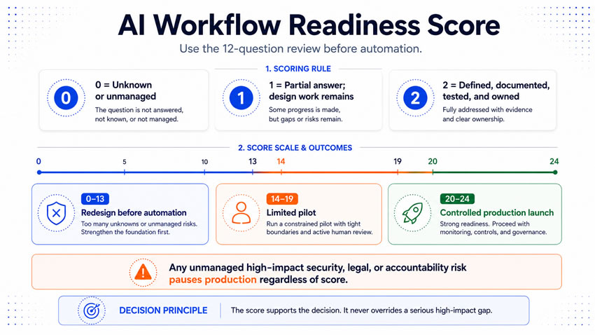 Scoring the readiness review