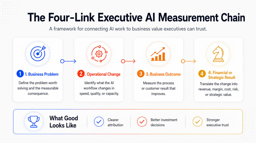 Four-Link Executive AI Measurement Chain