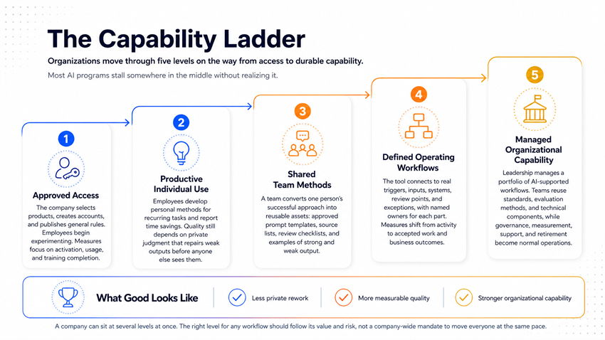 The Adoption-to-Capability Ladder