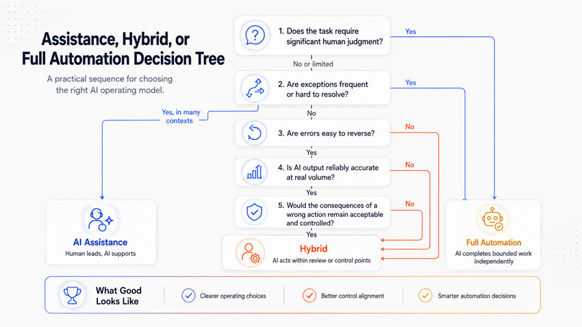 AI Decision Tree