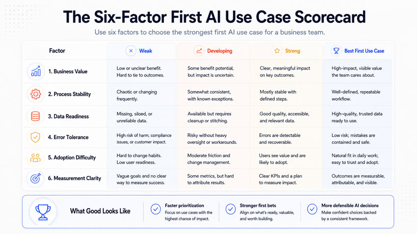 Six-Factor First AI Use Case Scorecard