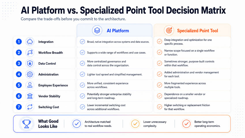 AI platform vs specialized point tool decision matrix