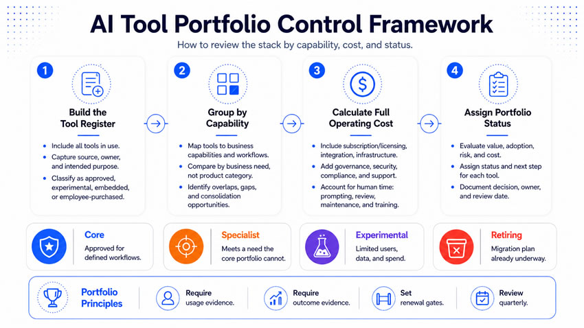AI tool portfolio control framework
