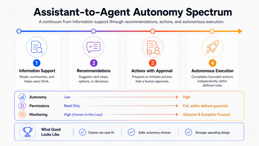 assistant to agent autonomy spectrum