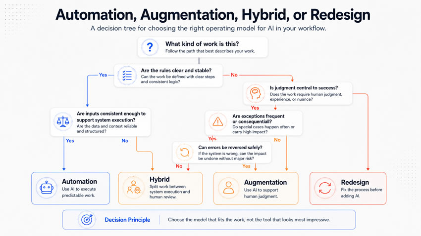 Automation, Augmentation, Hybrid, or Redesign