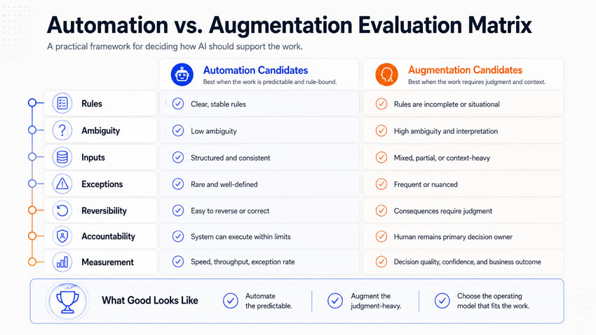 Automation VS Augmentation Evaluation Matrix