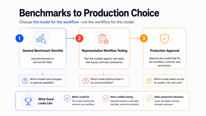 Benchmarks to production choice