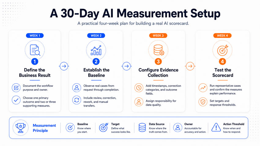 A 30-day measurement setup