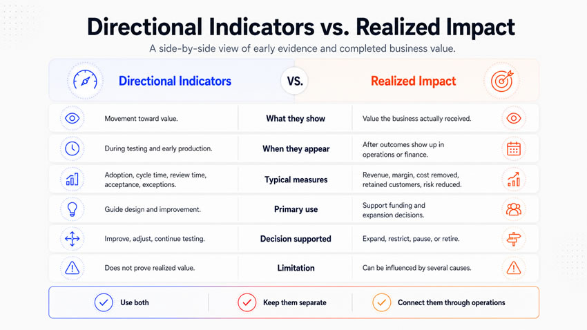 directional indicators vs realized impact