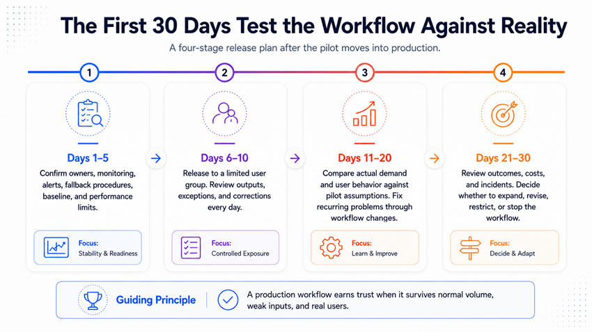 the first 30 days test the workflow against reality