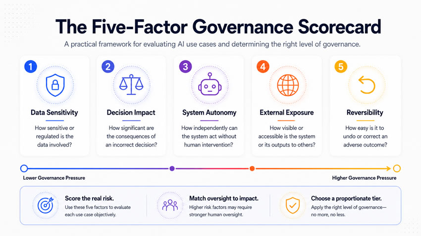 five factor governance scorecard