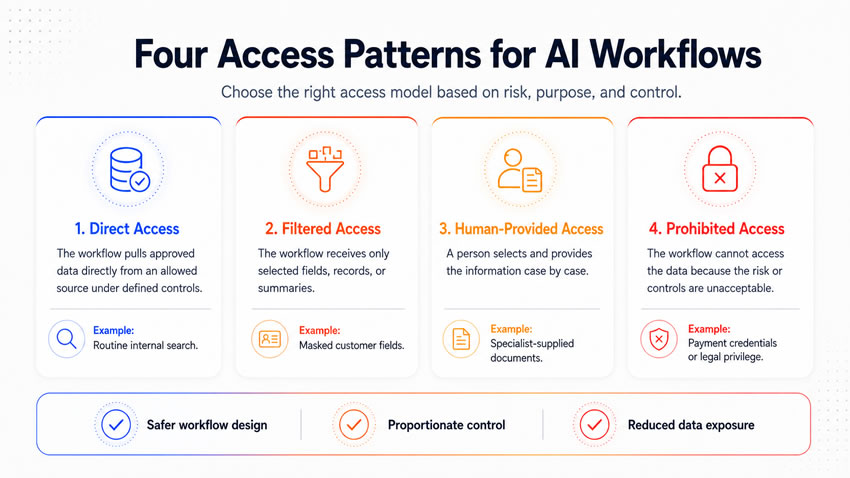 four access patterns for AI workflows