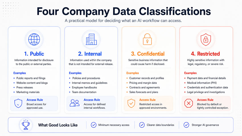 four company data classifications