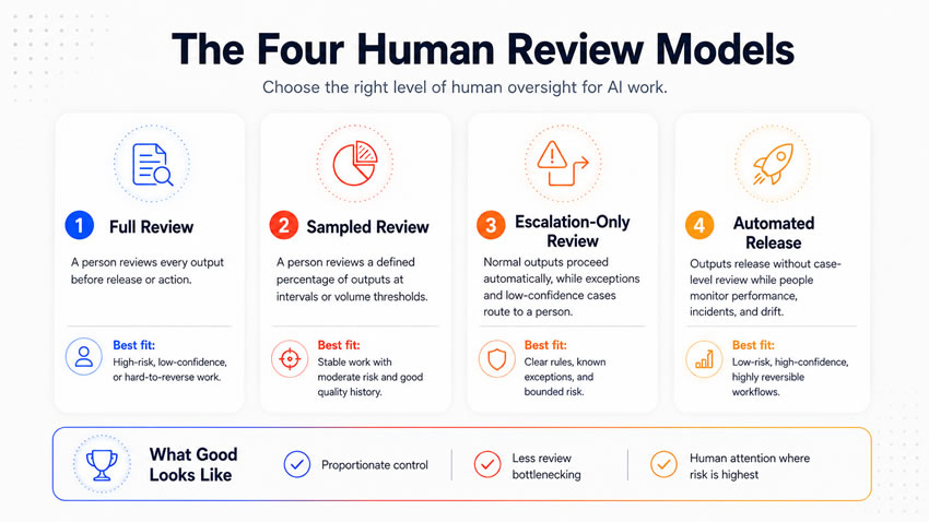 four human review models