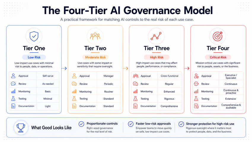 four tier AI governance model
