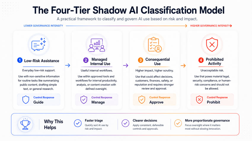 A four-tier classification model