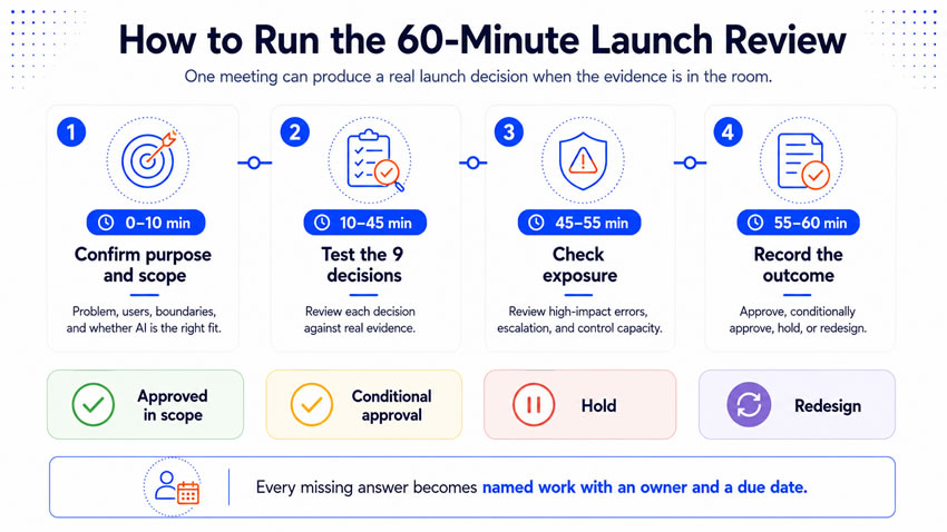how to run the 60 minute launch review