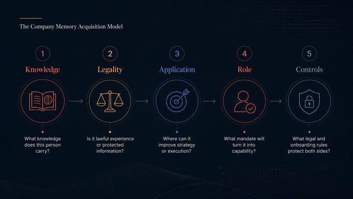 The Company Memory Acquisition Model