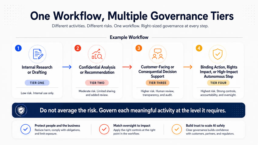 one workflow, multiple governance tiers