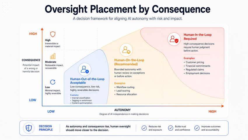 Oversight Placement by Consequence