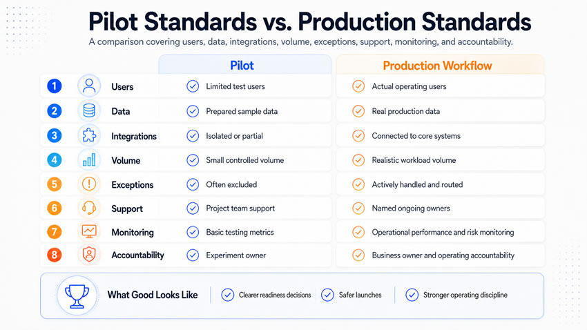 Pilot standards VS Production standards