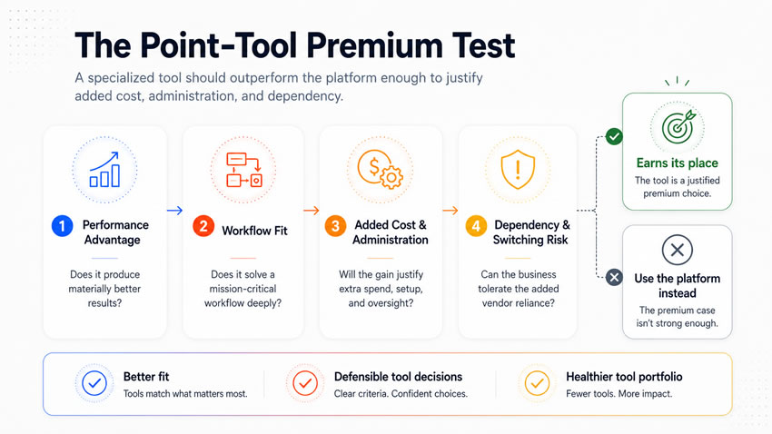 The Point-Tool Premium Test
