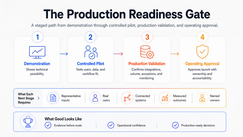 The production readiness gate
