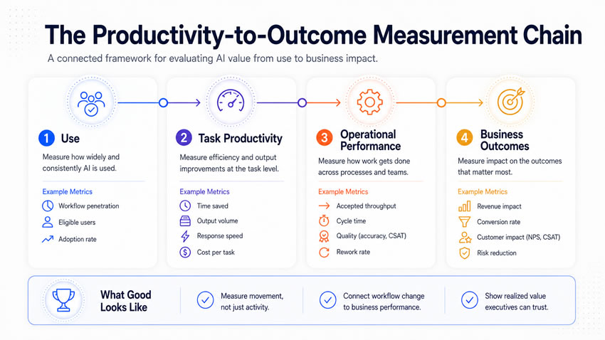 The productivity-to-outcome-measurement chain