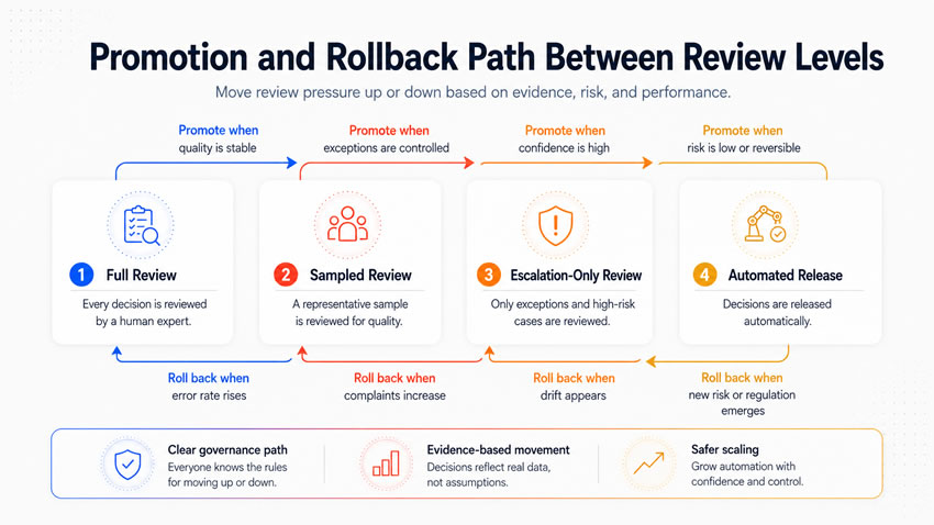 promotion and rollback path between levels
