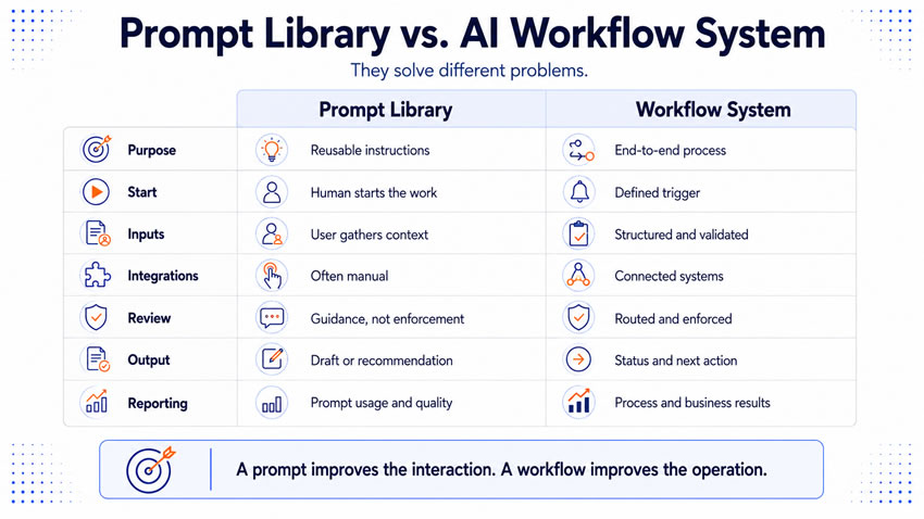 prompt library versus AI workflow system