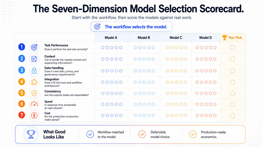 Seven dimension model selection-scorecard