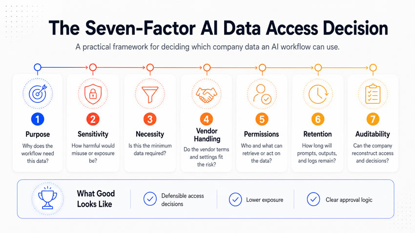 Seven factor AI data access decision