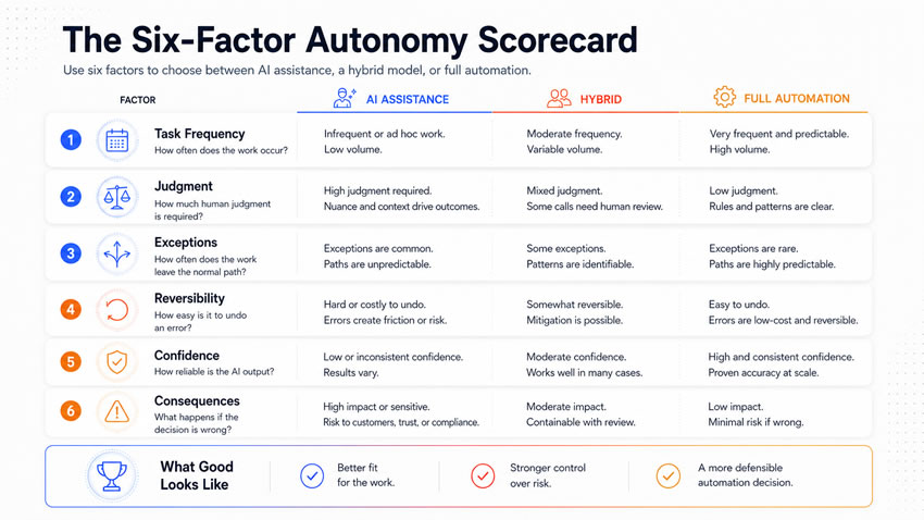 Autonomy Fit Score
