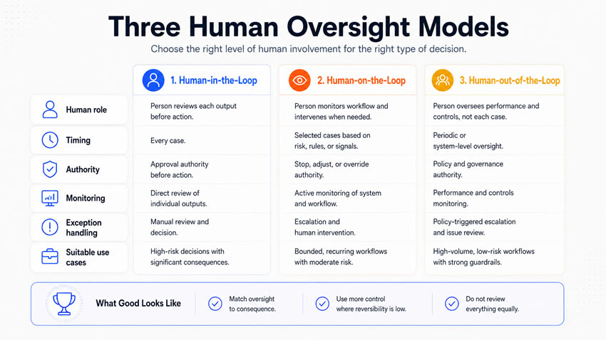Three Human Oversight Models