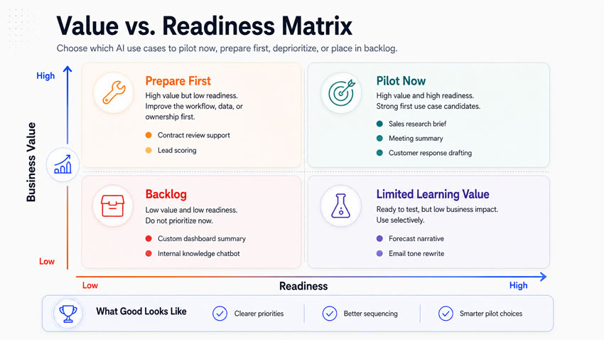 Value versus readiness matrix