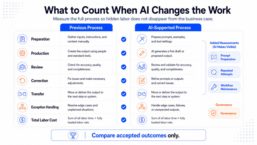 What to count when AI changes the work